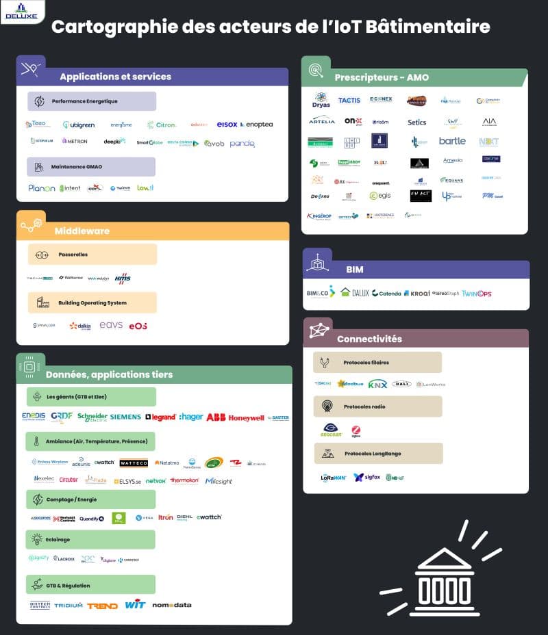Cartographie de l'écosystème IoT : le bâtiment connecté